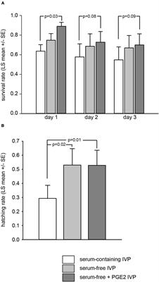 PGE2 Supplementation of Oocyte Culture Media Improves the Developmental and Cryotolerance Performance of Bovine Blastocysts Derived From a Serum-Free in vitro Production System, Mirroring the Inner Cell Mass Transcriptome